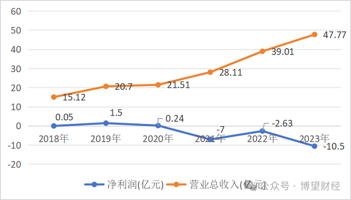 遥望科技2018-2023年业绩走势图 数据来源：公司财报