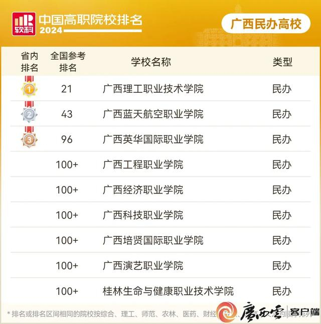 ▲广西9所学校进入民办高职榜单。