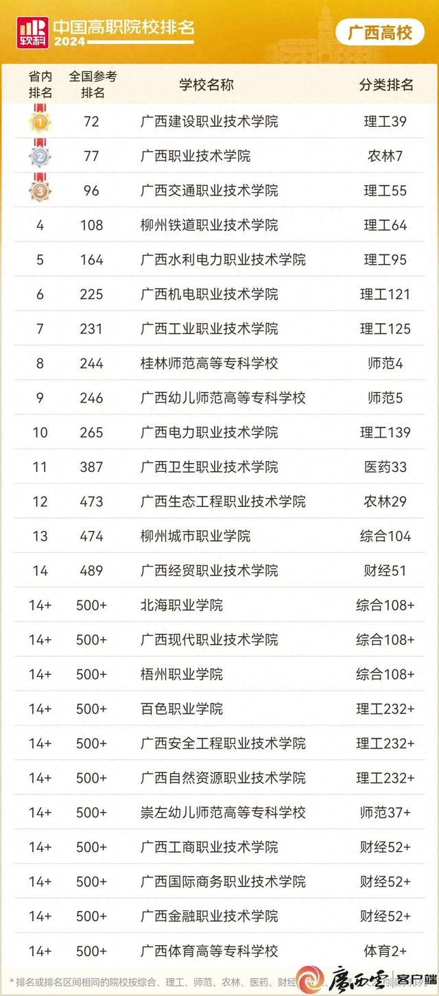 ▲广西公办高职榜。