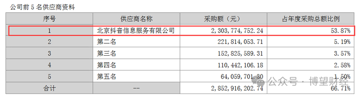 来源：公司2023年财报