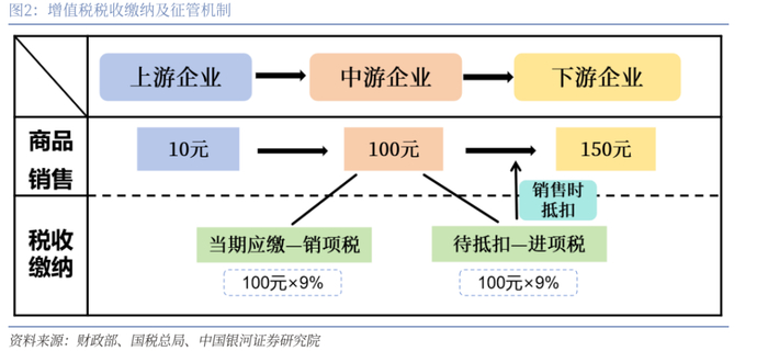 完善增值税的两大主线:"留抵退税"和"兼并税档"