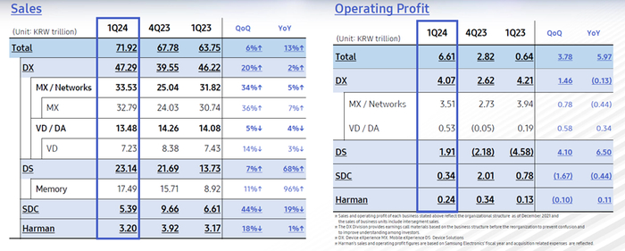 图片来源：三星电子2024年第一季度财报说明
