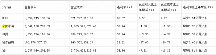 图片来源：上海家化财报