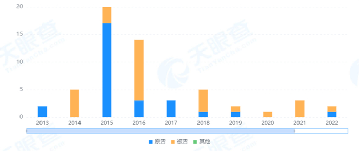 ▎湖南浏阳河酒业发展有限公司相关涉诉案件数量统计（图源：天眼查）