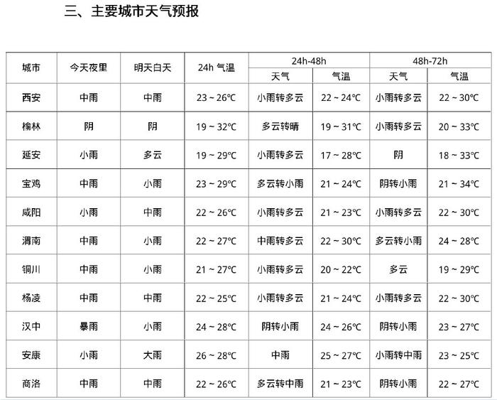 天气公报陕西省气象台今日16时30分此外预计7月7日20时至7月8日20时