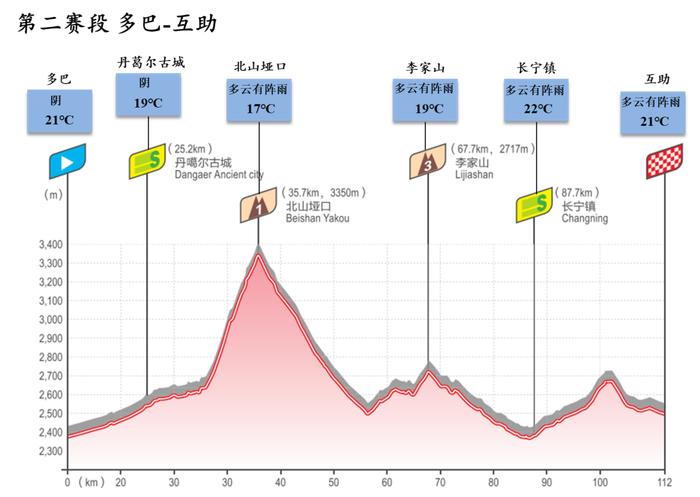 第二赛段关键路段天气预报第二赛段线路图1环湖赛专题气象服务泥石流