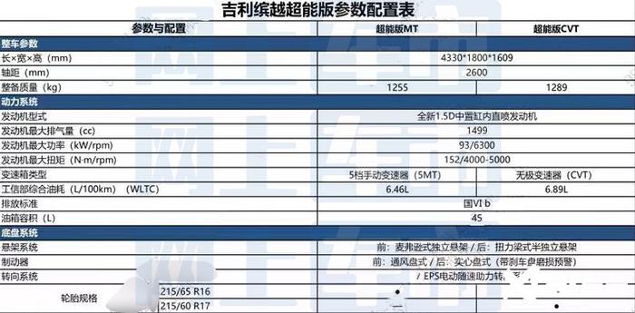 吉利新缤越配置曝光!本月上市 4s店:6万起售