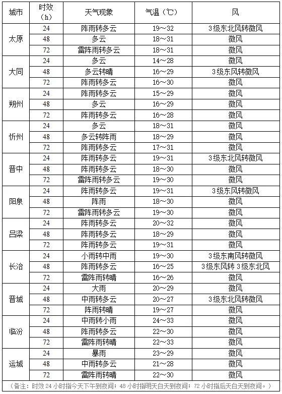 根据气象预报近期山西部分地区有大到暴雨局部伴有冰雹或短时强降水