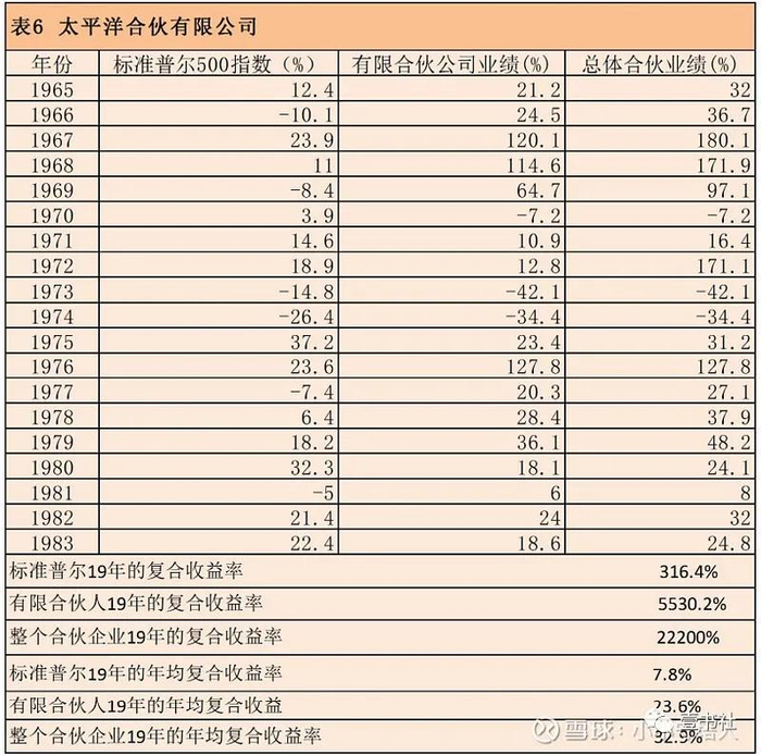 来源：雪球 小小守塔人