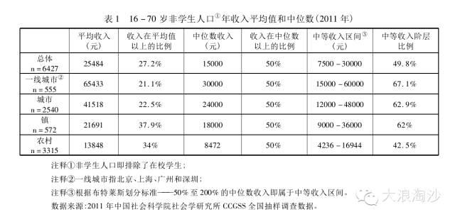 人口年收入平均值和中位数:对于如何界定中产阶级有许多不同的标准