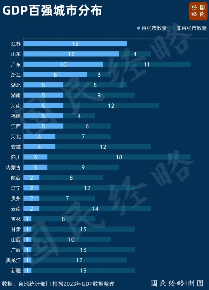 最新全国100强城市排行