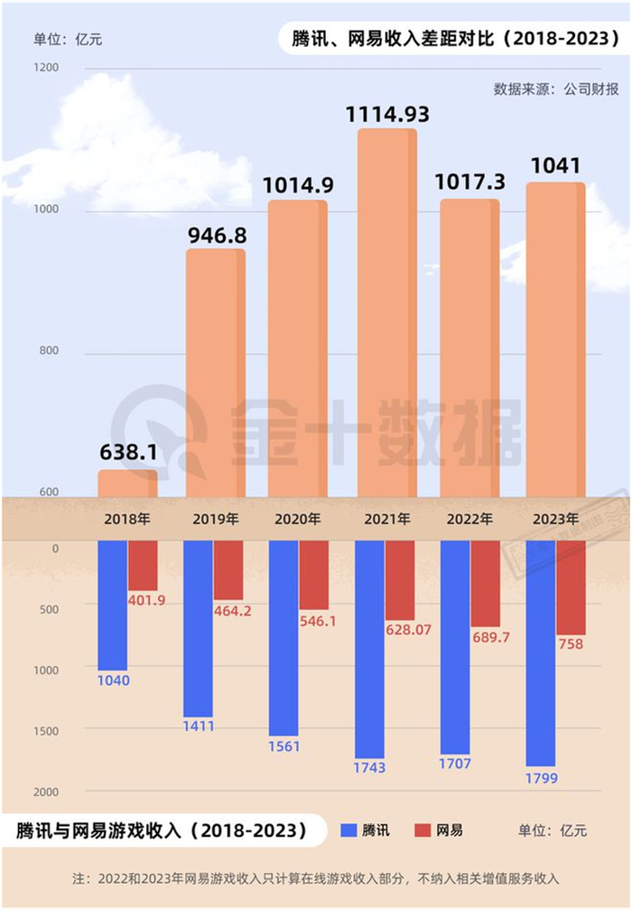 ▲图：腾讯网易收入差距对比（2018-2023），图片来源于金十数据