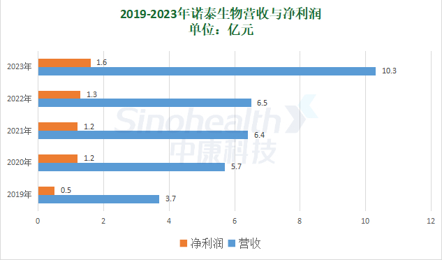 来源：企业公告，新康界整理