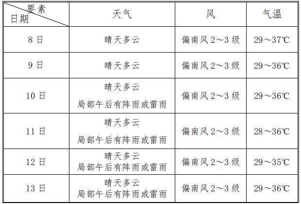 南昌天气预报15天图片