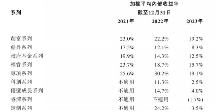 博将控股冲港股IPO:内部收益率下滑 旗下多只基金清算承压(图1)