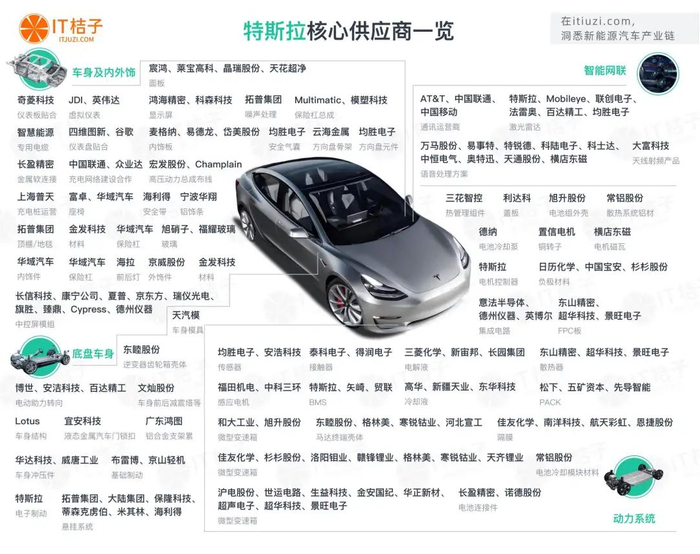 比亚迪,小米汽车,问界,小鹏,理想等等主流新能源车企的核心供应商