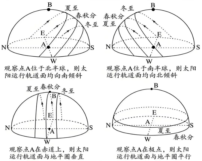 如下图:圆圈及数值表示太阳高度,十字坐标表示方位