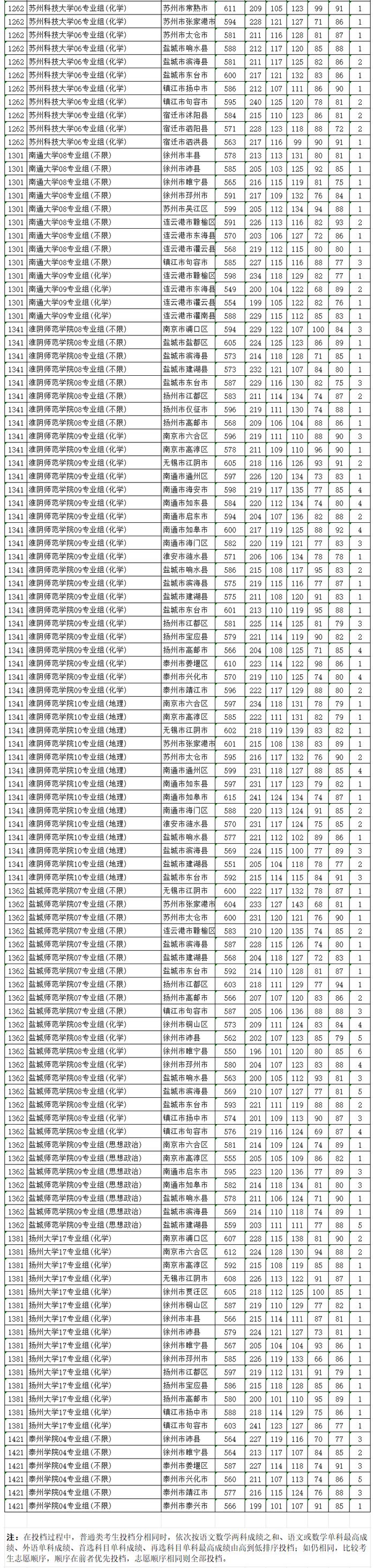 其他类型招生主要包括清华大学