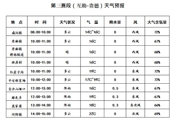 环湖贴士丨第三赛段(互助 — 贵德)天气,交通管制信息早知道