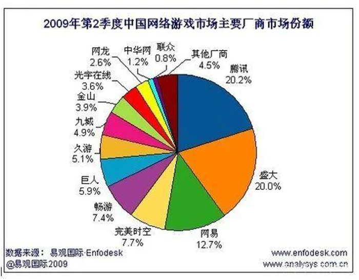 ▲图：2009年Q2，《地下城与勇士》助攻腾讯超越盛大，首次坐上中国第一游戏厂商的王座