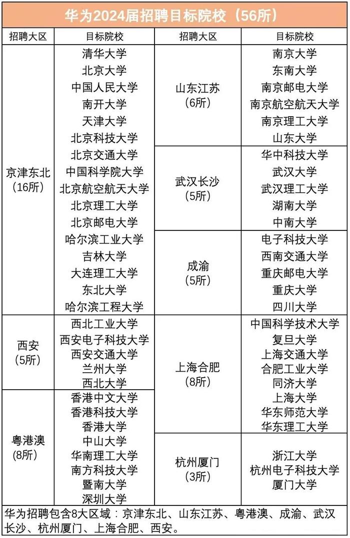 在这份校招名单中,涵盖了35所985工程重点建设的高校,如清华大学,北京