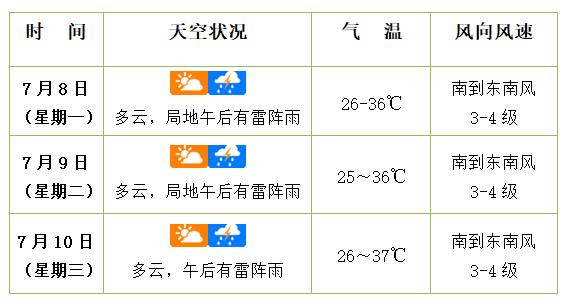 多云,午后有雷阵雨,气温30