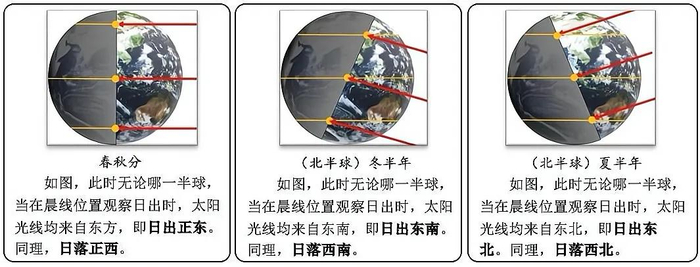 ②日出日落方位一致,但仍有差异i 同一天,不同纬度时,日出日落方位