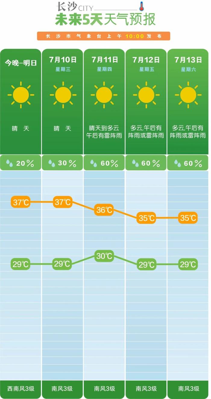 今天白天湘江新区,雨花区,天心区,芙蓉区,开福区,长沙县,望城区,浏阳