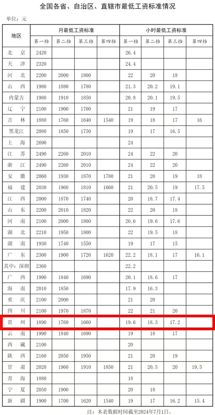 最新公布!贵州最低工资标准