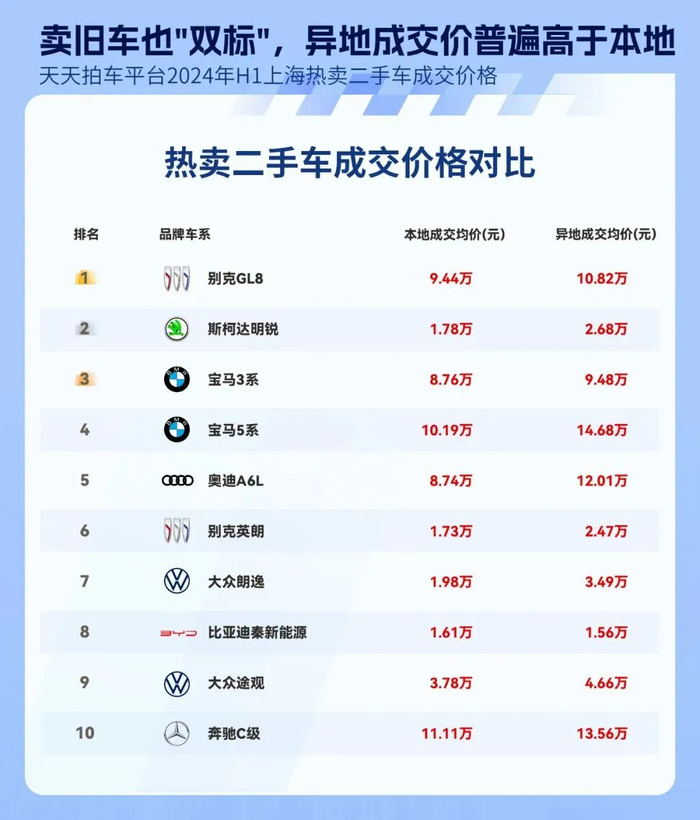 二手车平台天天拍车发布《上半年上海二手车在线交易数据报告》