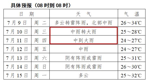 安徽天气预报降水:9日至11日主雨带位于沿江江北地区,六安,滁州,合肥