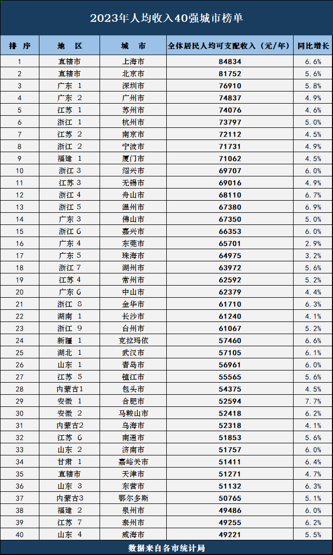 最后请各位来看下表,具体了解40强城市的人均收入与具体排名:所以国内