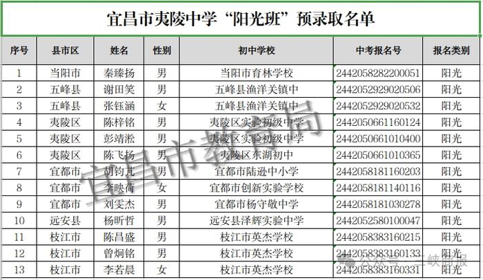 宜昌这三所高中预录取名单公示!