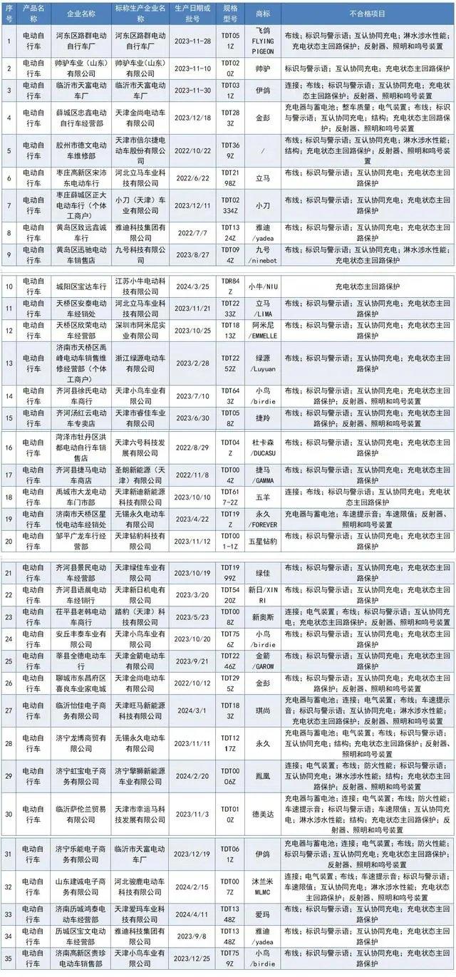 标称天津小鸟车业有限公司生产的小鸟/birdie电动自行车,规格型号