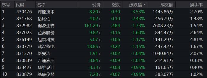 35%,北交所近九成个股上涨,则成电子30cm涨停,成交额超2亿