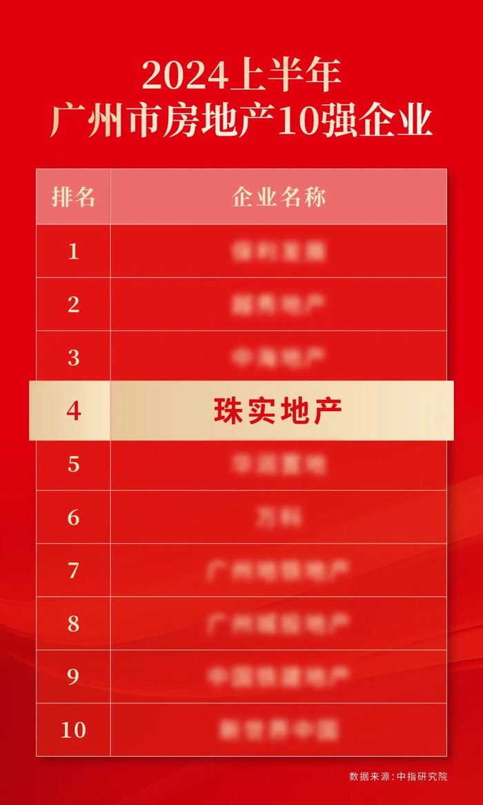奋楫搏浪 | 珠实地产荣膺2024上半年广州市房地产10强企业TOP4-广州房地产企业排名
