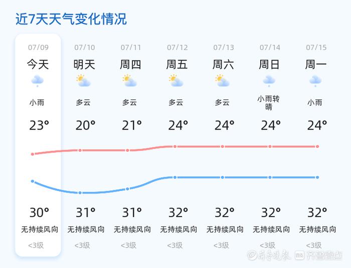 在此温馨提示,近期菏泽市天气多变,市民出行请关注天气预报,合理安排