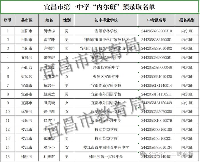 宜昌这三所高中预录取名单公示!