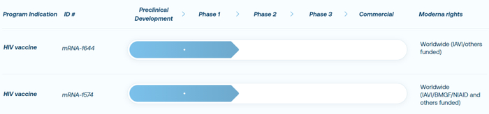 图3 Moderna的HIV管线