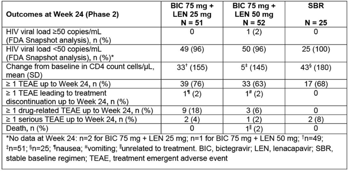 图2 ARTISTRY-1试验结果