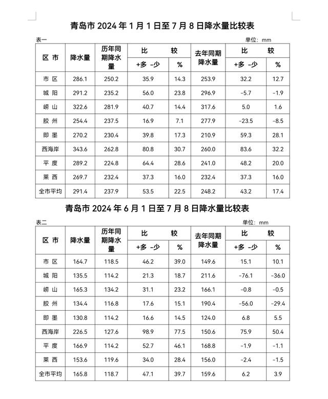 0mm,即墨区李家周疃35mm,平度市新河05mm,莱西市宫家城05mm