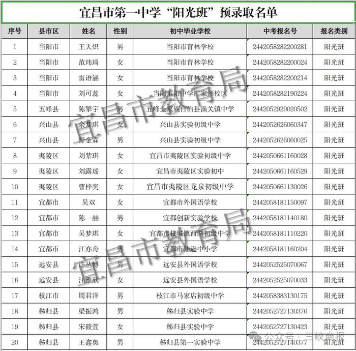 宜昌这三所高中预录取名单公示!