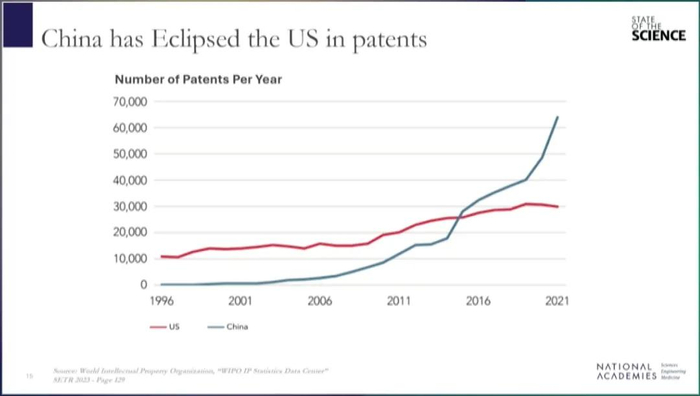 中国每年新增专利件数也在超过美国。