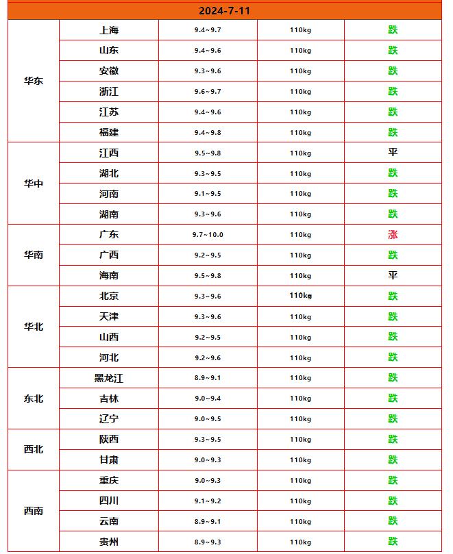 大涨超1元的猪价一夜翻脸,跌猛了!7月11日生猪价格行情