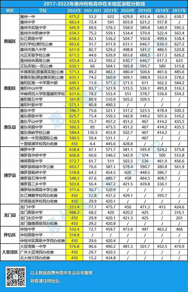 惠州中考成绩明日发布!