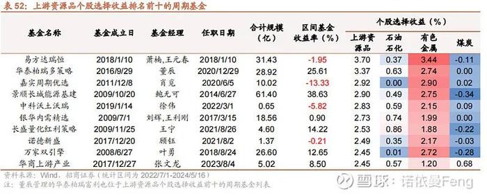 中游材料下表展示了在中游材料行业选股收益排名前十的周期基金