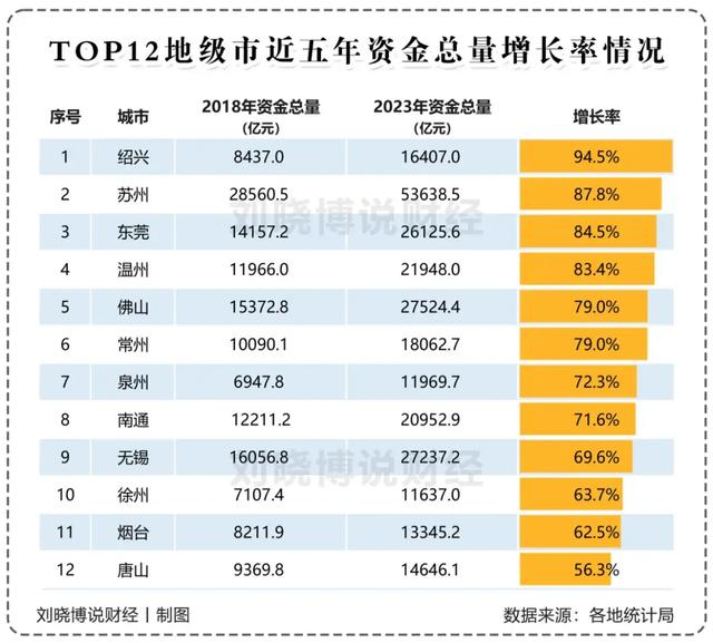2,资金总量增长这些城市由于经济体量小,2018年的gdp总量均没有过万亿