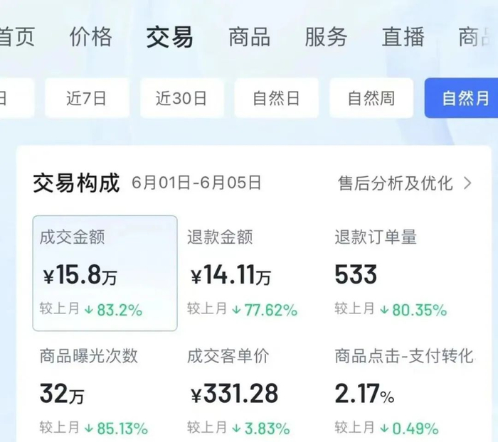 图：社交平台晒出的女装交易数据