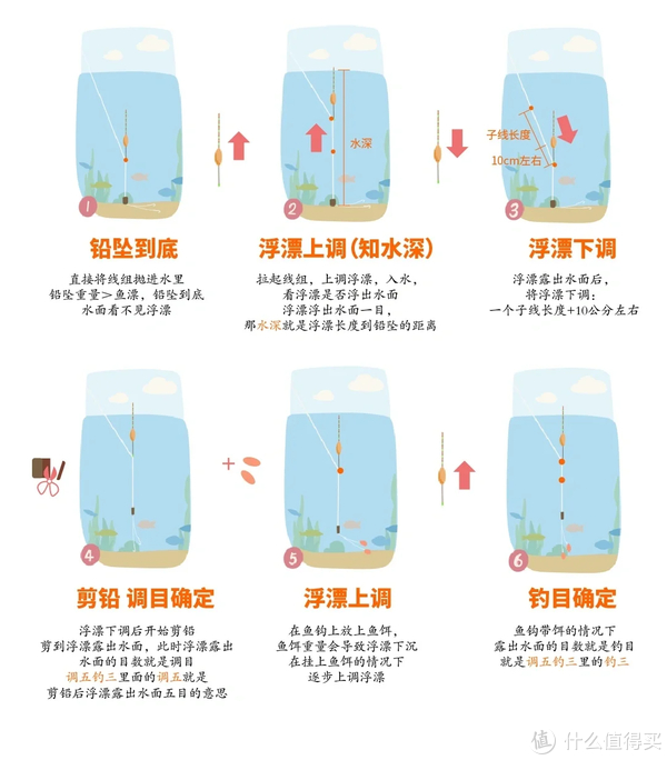新手钓鱼一定要知道的钓鱼口诀