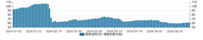 2024年以来沪深两市融券余量